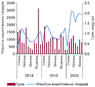 Кількість тендерів лікарських засобів, акцептованих протягом січня 2018 р. — серпня 2020 р. із зазначенням сум закупівель