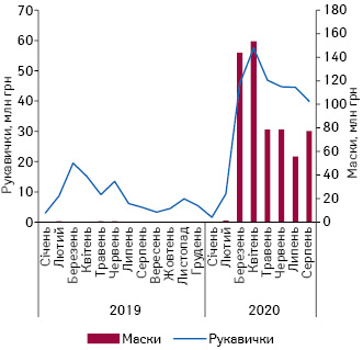  Динаміка тендерних закупівель медичних масок та рукавичок протягом січня 2019 р. — серпня 2020 р.