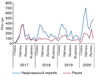  Структура акцептованих тендерів лікарських засобів (за винятком тендерів МОЗ України) у розрізі препаратів, включених і не включених до Національного переліку, за підсумками січня 2017 р. — серпня 2020 р.