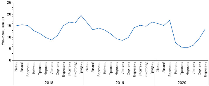 Помісячна динаміка обсягів продажу препаратів групи R «Засоби, що діють на респіраторну систему» відповідно до ATC-класифікації за підсумками 2018, 2019 та 9 міс 2020 р. (дані за вересень є попередніми)*