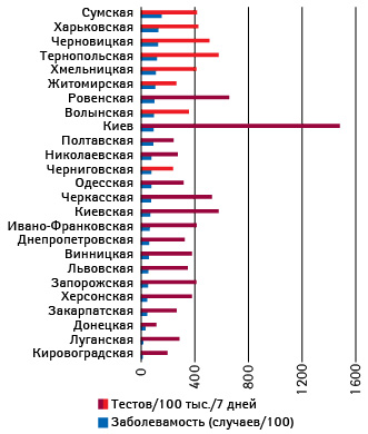 «7-дневная» заболеваемость в областях Украины (данные ВОЗ 8 октября), а также количество тестирований на 100 тыс. населения по состоянию на 30 сентября за предшествующие 7 дней; названия областей, где доли позитивных тестов за этот период превышают 25%, выделены красным) (по phc.org.ua)