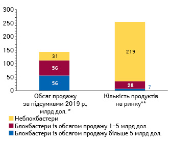 Глобальні обсяги продажу блокбастерів та неблокбастерів, показаних для лікування онкологічних захворювань, за підсумками 2019 р.