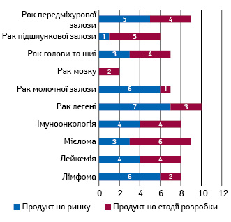 Кількість компаній із топ-10 найбільших за рівнем доходів, які мають продукти чи кандидати в препарати, що показані для застосування при тій чи іншій онкологічній патології