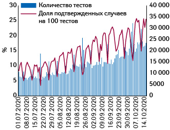  Количество проведенных тестов (правая шкала) и доля (%) подтвержденных случаев по отношению к количеству тестирований (левая шкала)