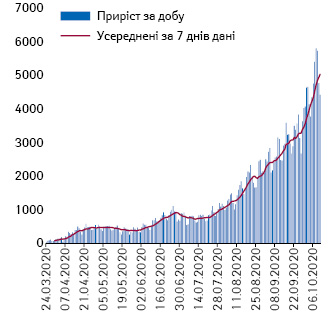 Щоденна кількість підтверджених випадків за даними МОЗ та усереднені дані за 7 днів