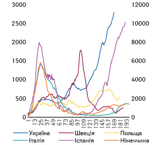 Щоденні підтверджені випадки, згладжені за 7 днями (від перших 100 виявлених; Іспанія — за правою шкалою)