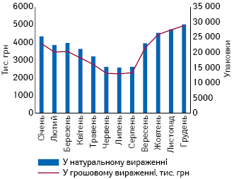  Помісячна динаміка продажу препарату ТОНЗИЛОТРЕН у грошовому та натуральному вираженні за підсумками 2019 р.*