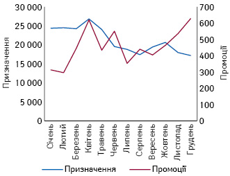  Динаміка промоцій та призначень препарату ТОНЗИЛОТРЕН лікарями всіх спеціальностей за підсумками 2019 р.**