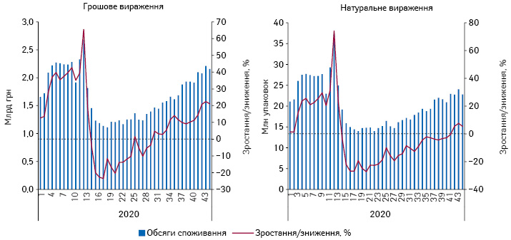  Потижнева динаміка обсягів продажу лікарських засобів у грошовому та натуральному вираженні за період з 1-го до 44-го тижня 2020 р.