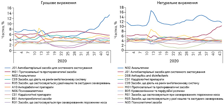  Топ-10 груп АТС-класифікації 2-го рівня за часткою в загальній структурі ринку лікарських засобів у грошовому та натуральному вираженні за період з 1-го до 44-го тижня 2020 р.