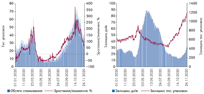 Поденна динаміка обсягів продажу препаратів азитроміцину в натуральному вираженні за період з 1.01.2020 до 25.11.2020 р.*, а також обсяги залишків в аптеках та кількість днів, на які вистачить залишків