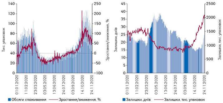 Поденна динаміка обсягів продажу препаратів цефтріаксону в натуральному вираженні за період з 1.01.2020 до 25.11.2020 р.*, а також обсяги залишків в аптеках та кількість днів, на які вистачить залишків 