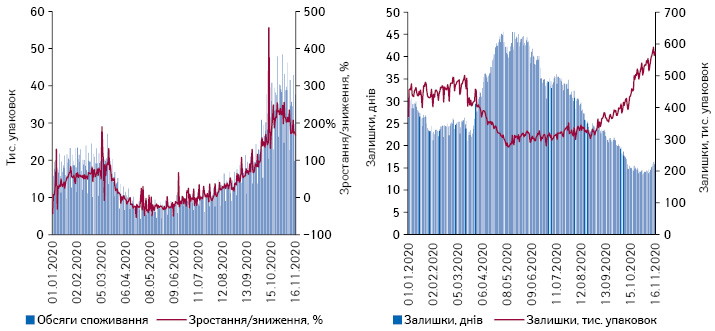 Поденна динаміка обсягів продажу препаратів левофлоксацину в натуральному вираженні за період з 1.01.2020 до 16.11.2020 р.*, а також обсяги залишків в аптеках та кількість днів, на які вистачить залишків
