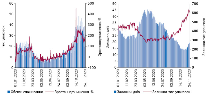 Поденна динаміка обсягів продажу препаратів левофлоксацину в натуральному вираженні за період з 1.01.2020 до 25.11.2020 р.*, а також обсяги залишків в аптеках та кількість днів, на які вистачить залишків