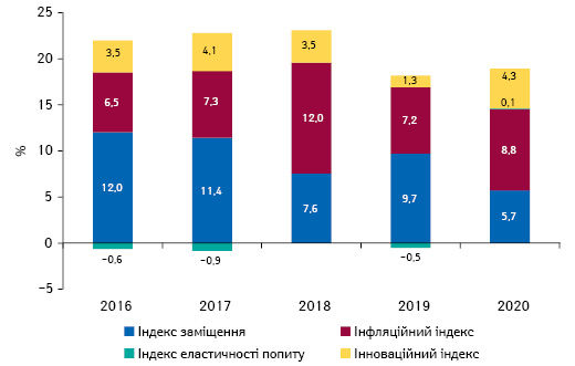 Індикатори зміни обсягів аптечного продажу товарів «аптечного кошика» в грошовому вираженні за підсумками жовтня 2016–2020 рр. порівняно з аналогічним періодом попереднього року