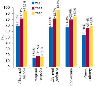 Динаміка середньозваженої вартості 1 упаковки різних категорій товарів «аптечного кошика» за підсумками жовтня 2018–2020 рр. із зазначенням темпів приросту/спаду порівняно з аналогічним періодом попереднього року