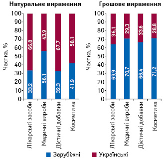 Структура аптечного продажу товарів «аптечного кошика» українського і зарубіжного виробництва (за місцем виробництва) в грошовому і натуральному вираженні за підсумками жовтня 2020 р. в розрізі категорій товарів