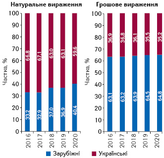 Структура аптечного продажу товарів «аптечного кошика» українського і зарубіжного виробництва (за місцем виробництва) в грошовому і натуральному вираженні за підсумками жовтня 2016–2020 рр.