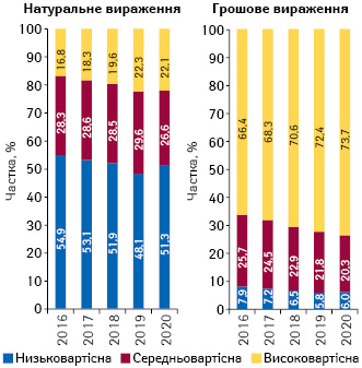 Структура аптечного продажу товарів «аптечного кошика» у розрізі цінових ніш** у грошовому і натуральному вираженні за підсумками жовтня 2016–2020 рр.