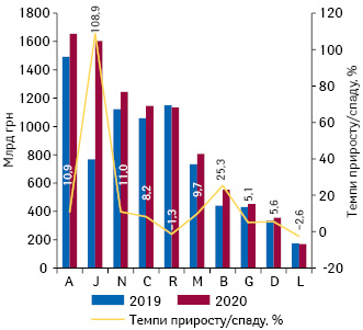  Динаміка аптечного продажу лікарських засобів у розрізі топ-10 груп АТС-класифікації 1-го рівня в грошовому вираженні за підсумками жовт­ня 2019–2020 рр. із зазначенням темпів приросту їх реалізації порівняно з аналогічним періодом попереднього року