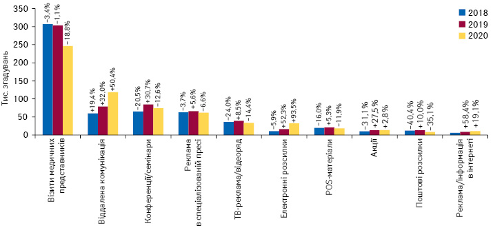 Кількість згадувань фахівців охорони здоров’я про різні види промоції*** товарів «аптечного кошика» за підсумками жовтня 2018–2020 рр. із зазначенням темпів приросту/спаду порівняно з аналогічним періо­дом попереднього року