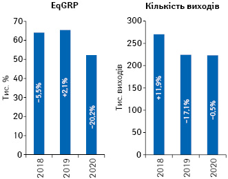 Динаміка кількості виходів рекламних роликів товарів «аптечного кошика» і рівня контакту з аудиторією EqGRP за підсумками жовтня 2018–2020 рр. із зазначенням темпів приросту/спаду порівняно з аналогічним періодом попереднього року