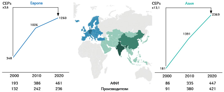 Изменение количества действующих СЕРs, соответствующих АФИ и ответственных за них производителей в период 2000–2020 гг.