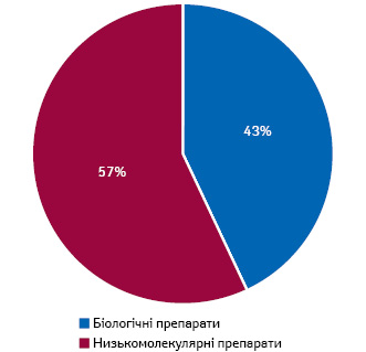 Структура витрат на лікарські засоби в США в розрізі біологічних та низькомолекулярних препаратів за підсумками 2019 р.*