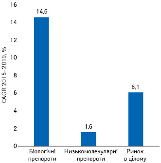 Середньорічні темпи приросту витрат на лікарські засоби в США за 2015–2019 рр.*