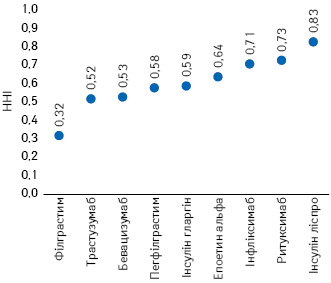 Індикатор концентрації бізнесу HHI на ринку філграстиму, трастузумабу, бевацизумабу, пегфілграстиму, інсуліну гларгіну, епоетину альфа, інфліксимабу, ритуксимабу та інсуліну ліспро в США за даними II кв. 2020 р.*