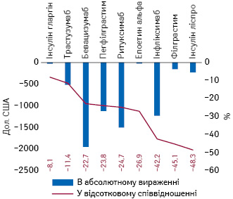 Різниця між ціною оригінатора та середньою ціною біосимілярів філграстиму, трастузумабу, бевацизумабу, пегфілграстиму, інсуліну гларгіну, епоетину альфа, інфліксимабу, ритуксимабу та інсуліну ліспро*