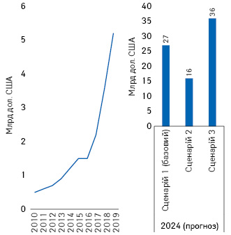 Обсяг витрат на біосиміляри в США протягом 2010–2019 рр. та прогноз на 2024 р.