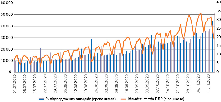 Кількість проведених тестів (зліва) та частка підтверджених випадків (справа) 