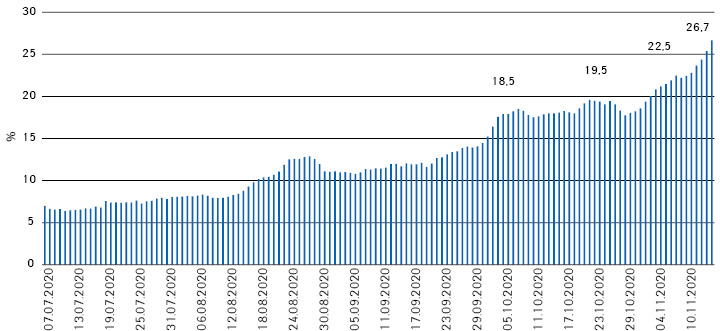 Згладжені значення частки (%) підтверджених випадків (7 липня – 15 листопада) 