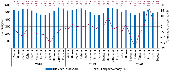  Щомісячна динаміка кількості згадувань фахівців охорони здоров’я про різні види промоції лікарських засобів із січня 2018 до вересня 2020 р. із зазначенням темпів приросту/спаду порівняно з аналогічним періодом попереднього року