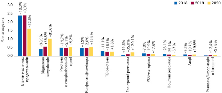  Динаміка згадувань фахівців охорони здоров’я про різні види промоції лікарських засобів за підсумками січня–вересня 2018–2020 рр. із зазначенням темпів приросту/спаду порівняно з аналогічним періодом поперед­нього року