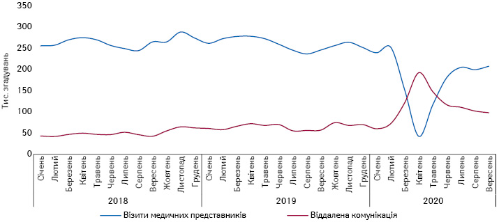  Щомісячна динаміка згадувань лікарів та фармацевтів про промоцію лікарських засобів за допомогою візитів медичних представників та віддаленої комунікації із січня 2018 до вересня 2020 р.