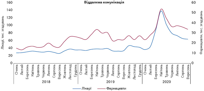  Щомісячна динаміка згадувань лікарів та фармацевтів про промоцію лікарських засобів за допомогою віддаленої комунікації із січня 2018 до вересня 2020 р.