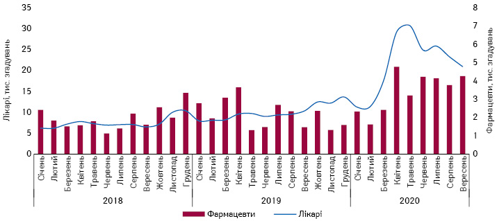  Щомісячна динаміка згадувань лікарів та фармацевтів про промоцію лікарських засобів за допомогою електронних розсилок із січня 2019 до вересня 2020 р.