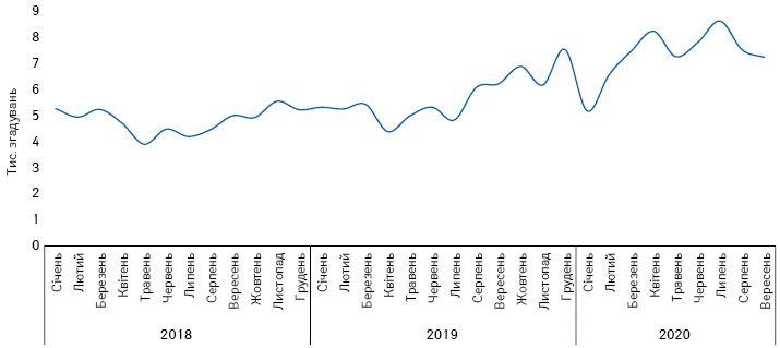  Щомісячна динаміка згадувань лікарів про промоцію лікарських засобів в інтернеті з січня 2019 до вересня 2020 р.