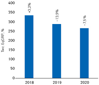  Динаміка показника EqGRP за підсумками січня–вересня 2018–2020 рр. із зазначенням темпів приросту/спаду порівняно з аналогічним періодом попереднього року*