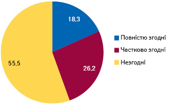  Розподіл відповідей лікарів за результатами опитування, проведеного компанією IQVIA у липні 2020 р. в країнах EU5: «Чи погоджуєтеся ви з твердженням: віддалених комунікацій з представниками фармацевтичних компаній (у тому числі через Skype, Zoom) достатньо для задоволення моїх потреб в актуальній та релевантній інформації щодо лікарських засобів?»