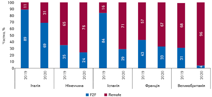  Зміна структури F2F та Remote комунікації у країнах EU5 у вересні 2020 р. порівняно з аналогічним періодом попереднього року