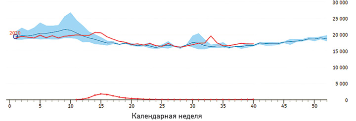 Недельное количество случаев смерти в Германии, в том числе красным — в 2020 г., синим — в среднем за 2016–2019 гг.; голубая полоса — диапазон значений от минимальных до максимальных за указанный период; кривая внизу — динамика количества случаев смерти от COVID-19 (