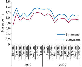 Динаміка кількості виписаних та погашених рецептів у рамках програми «Доступні ліки» за період з квітня 2019 до листопада 2020 р. за даними НСЗУ