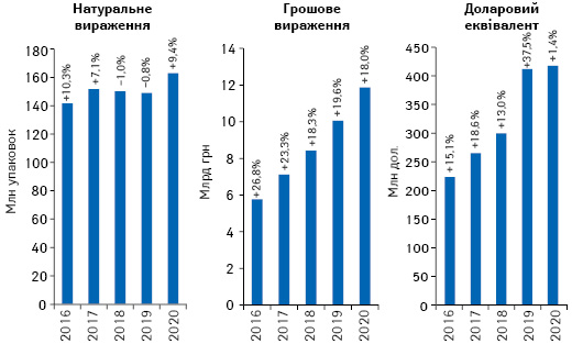  Обсяги роздрібної реалізації товарів «аптечного кошика» в грошовому і натуральному вираженні, а також у доларовому еквіваленті за підсумками листопада 2016–2020 рр. із зазначенням темпів приросту/спаду порівняно з аналогічним періодом попереднього року