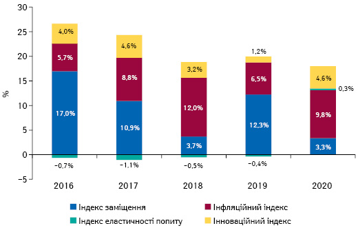 Індикатори зміни обсягів аптечного продажу товарів «аптечного кошика» в грошовому вираженні за підсумками листопада 2016–2020 рр. порівняно з аналогічним періодом попереднього року