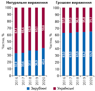 Структура аптечного продажу товарів «аптечного кошика» українського і зарубіжного виробництва (за місцем виробництва) в грошовому і натуральному вираженні за підсумками листопада 2016–2020 рр. 