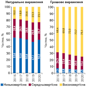 Структура аптечного продажу товарів «аптечного кошика» у розрізі цінових ніш** у грошовому і натуральному вираженні за підсумками листопада 2016–2020 рр.