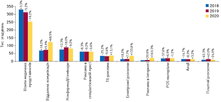 Кількість згадувань фахівців охорони здоров’я про різні види промоції**** товарів «аптечного кошика» за підсумками листопада 2018–2020 рр. із зазначенням темпів приросту/спаду порівняно з аналогічним періодом попереднього року